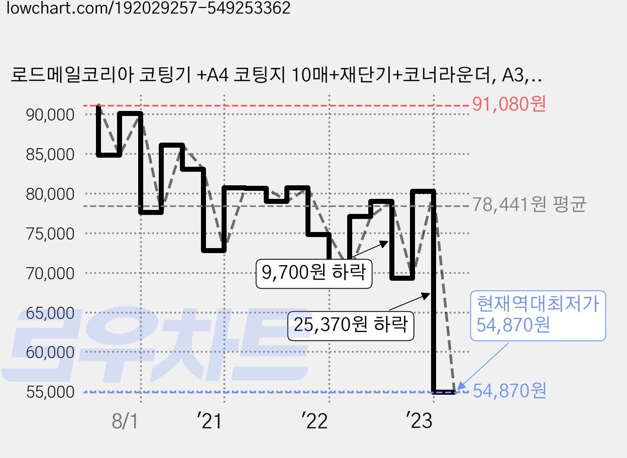 로드메일코리아 코팅기 +A4 코팅지 10매+재단기+코너라운더, A3, TLH-35M 가격 변동 차트, 현재가 54,870원, 역대최저가