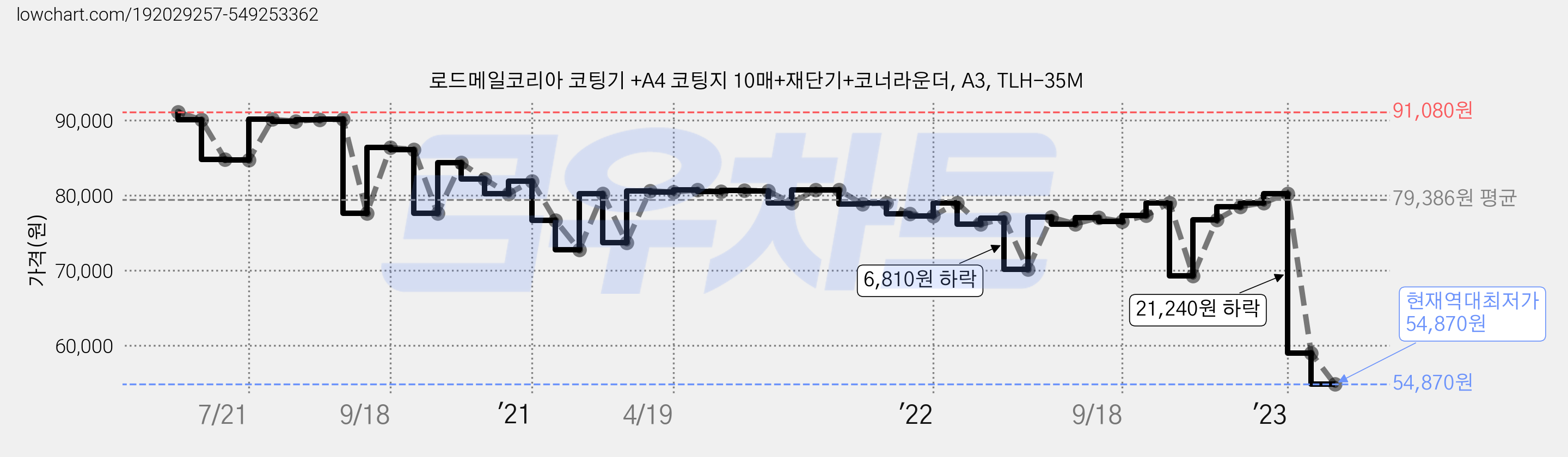 로드메일코리아 코팅기 +A4 코팅지 10매+재단기+코너라운더, A3, TLH-35M 가격 변동 차트, 현재가 54,870원, 역대최저가