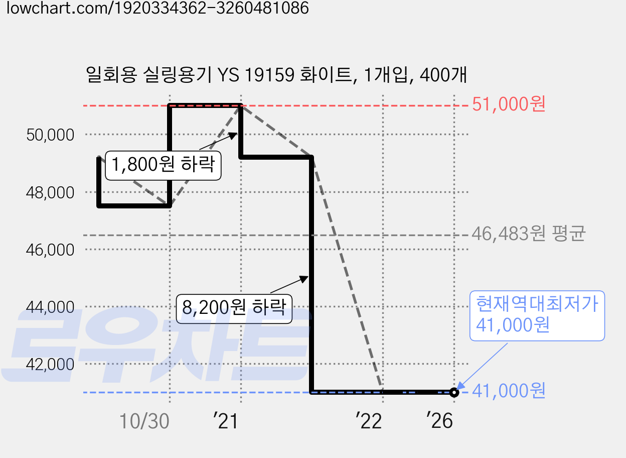 일회용 실링용기 YS 19159 화이트, 1개입, 400개 가격 변동 차트, 현재가 41,000원, 역대최저가
