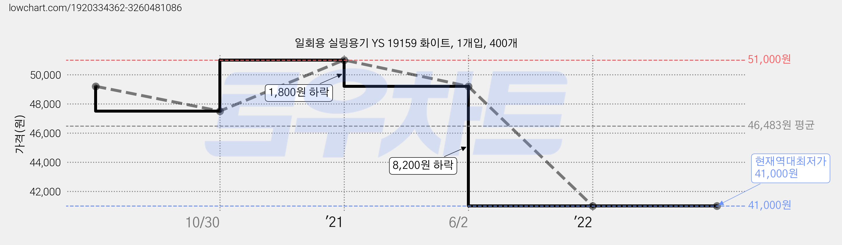 일회용 실링용기 YS 19159 화이트, 1개입, 400개 가격 변동 차트, 현재가 41,000원, 역대최저가
