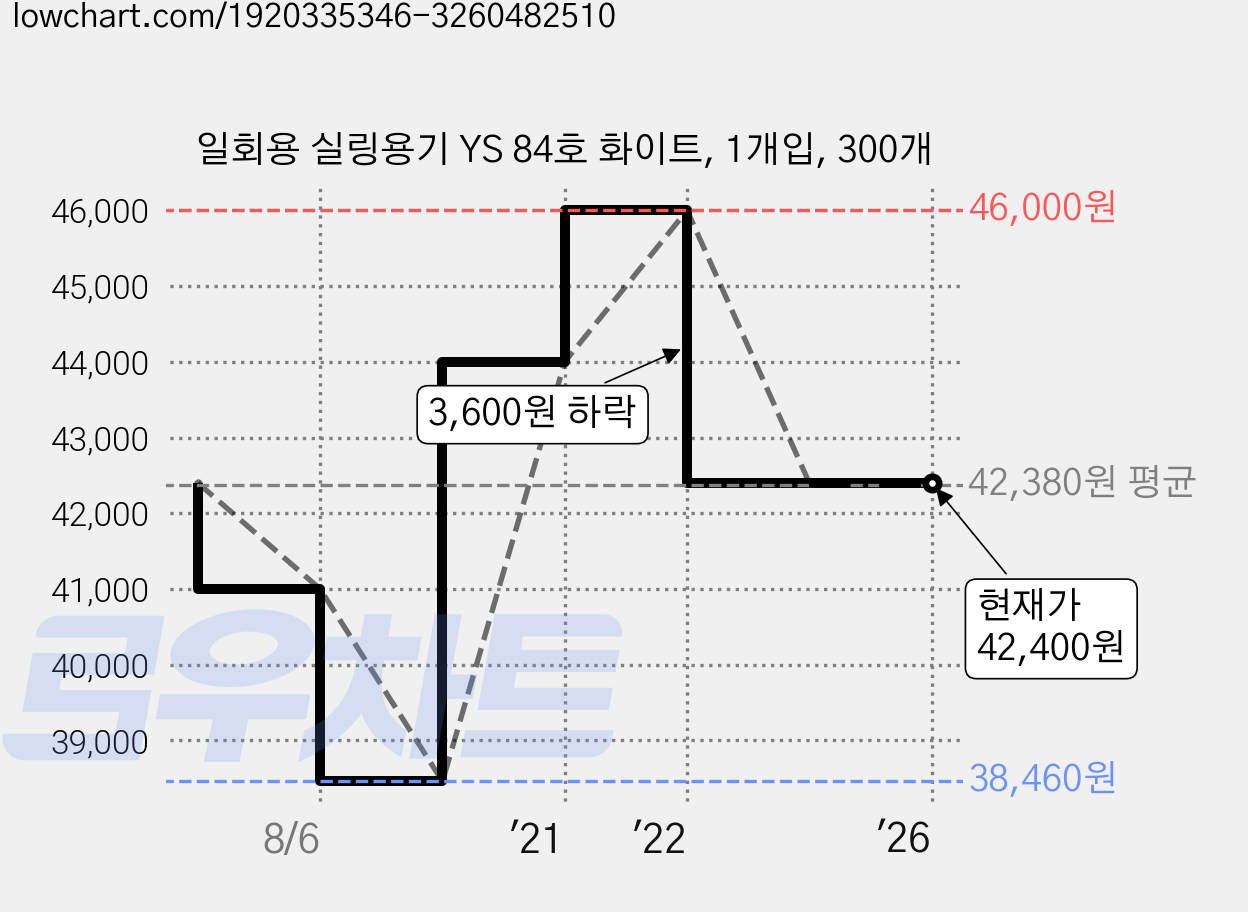 일회용 실링용기 YS 84호 화이트, 1개입, 300개 가격 변동 차트, 현재가 42,400원, 관측 최저가 38,460원