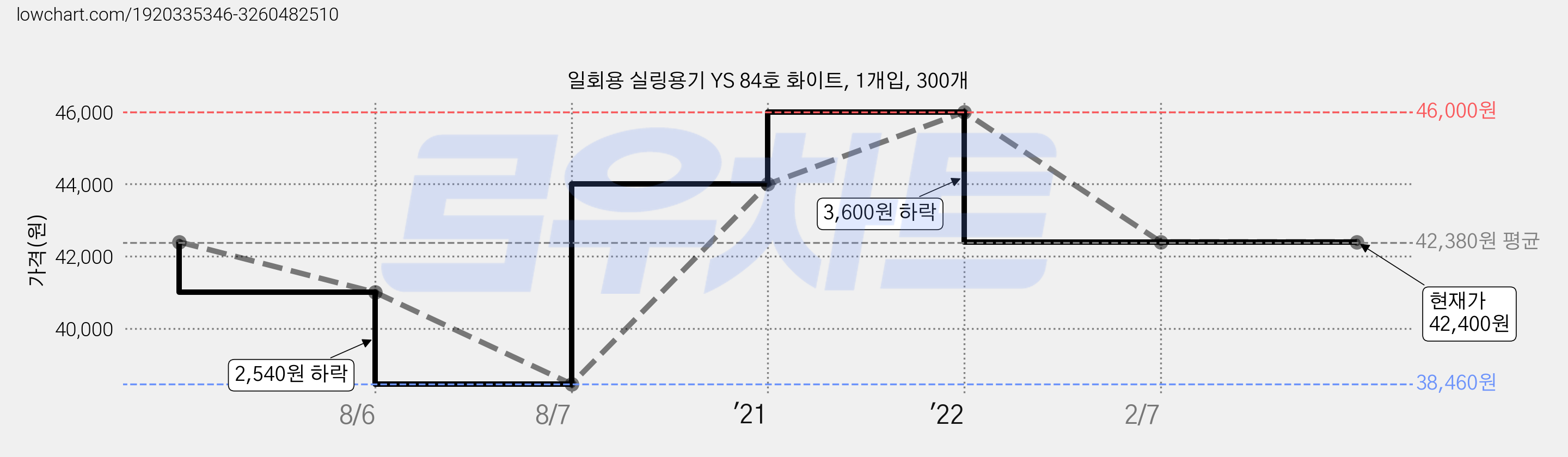 일회용 실링용기 YS 84호 화이트, 1개입, 300개 가격 변동 차트, 현재가 42,400원, 관측 최저가 38,460원