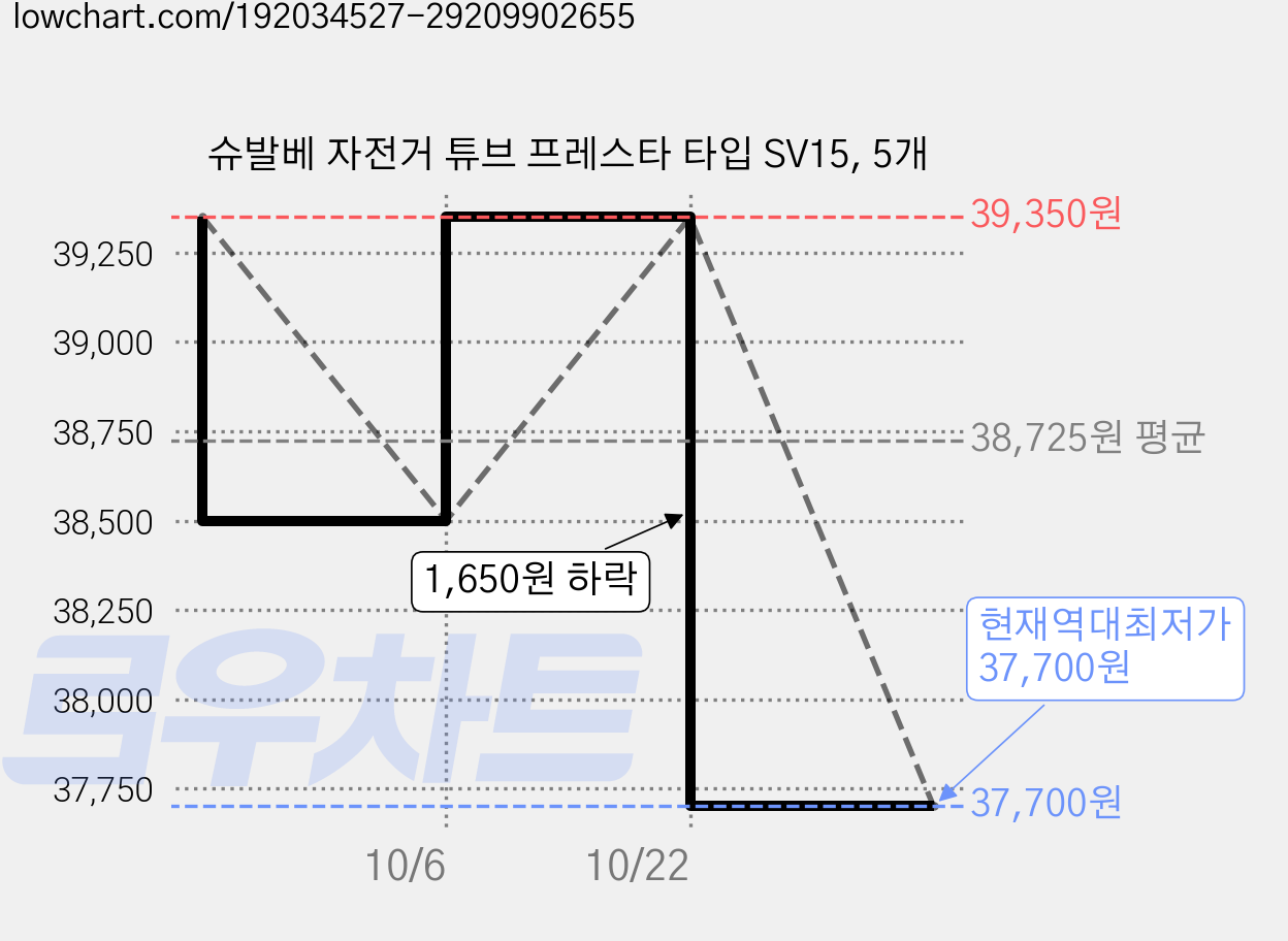 슈발베 자전거 튜브 프레스타 타입 SV15, 5개 가격 변동 차트, 현재가 37,700원, 역대최저가