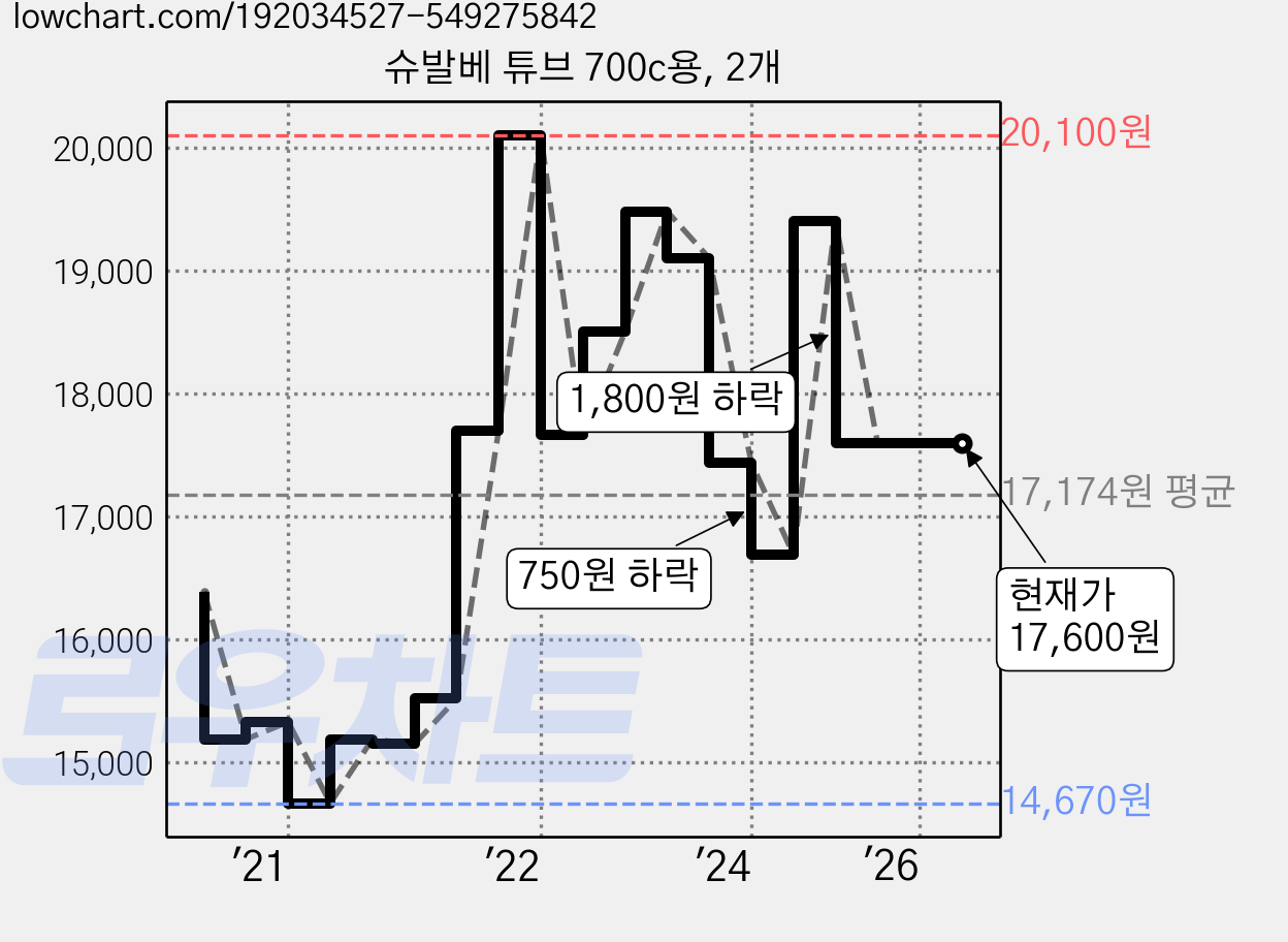 슈발베 튜브 700c용, 2개 가격 변동 차트, 현재가 17,600원, 관측 최저가 14,670원