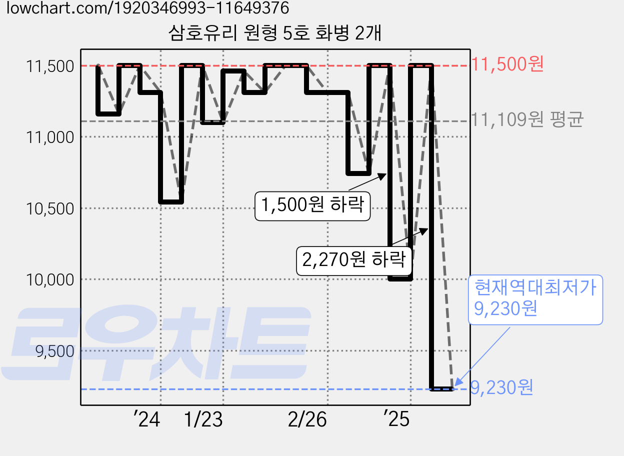 삼호유리 원형 5호 화병 2개 가격 변동 차트, 현재가 9,230원, 역대최저가