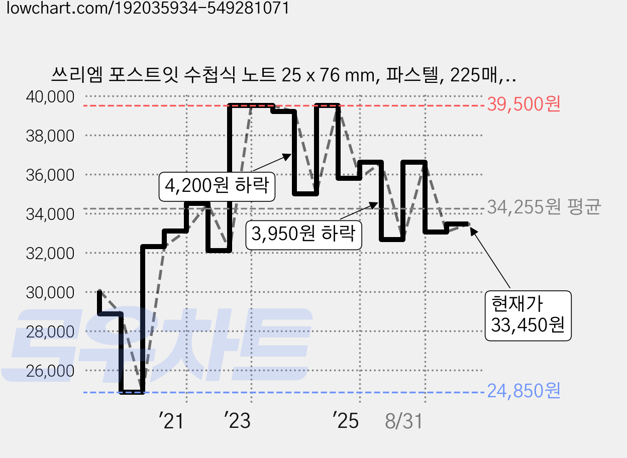 쓰리엠 포스트잇 수첩식 노트 25 x 76 mm, 파스텔, 225매, 20세트 가격 변동 차트, 현재가 33,450원, 관측 최저가 24,850원