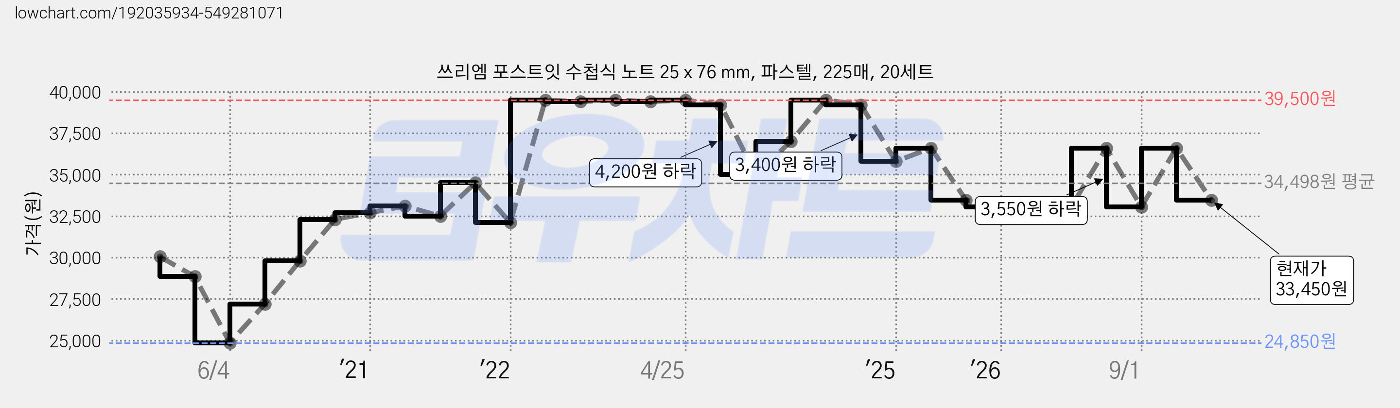 쓰리엠 포스트잇 수첩식 노트 25 x 76 mm, 파스텔, 225매, 20세트 가격 변동 차트, 현재가 33,450원, 관측 최저가 24,850원