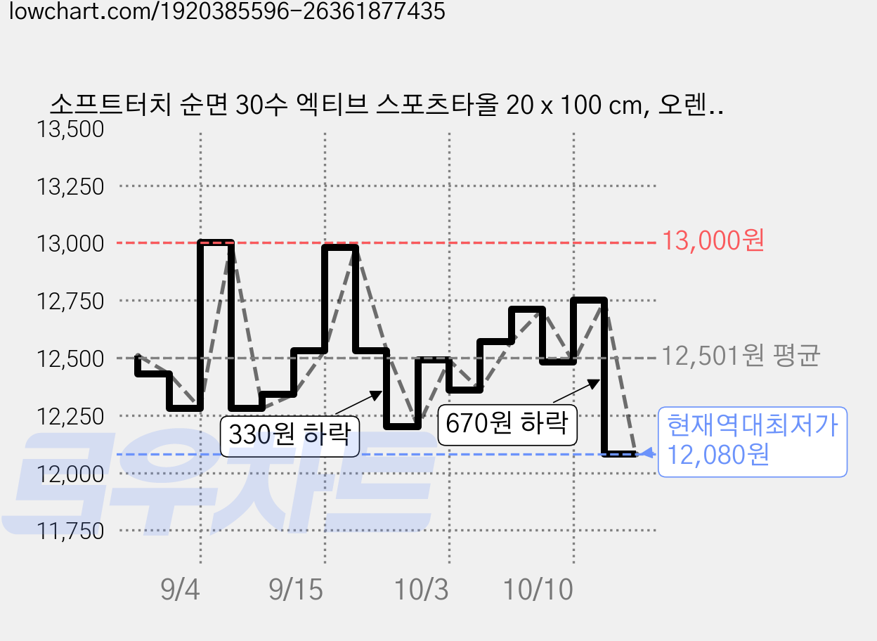 소프트터치 순면 30수 엑티브 스포츠타올 20 x 100 cm, 오렌지, 5개 가격 변동 차트, 현재가 12,080원, 역대최저가