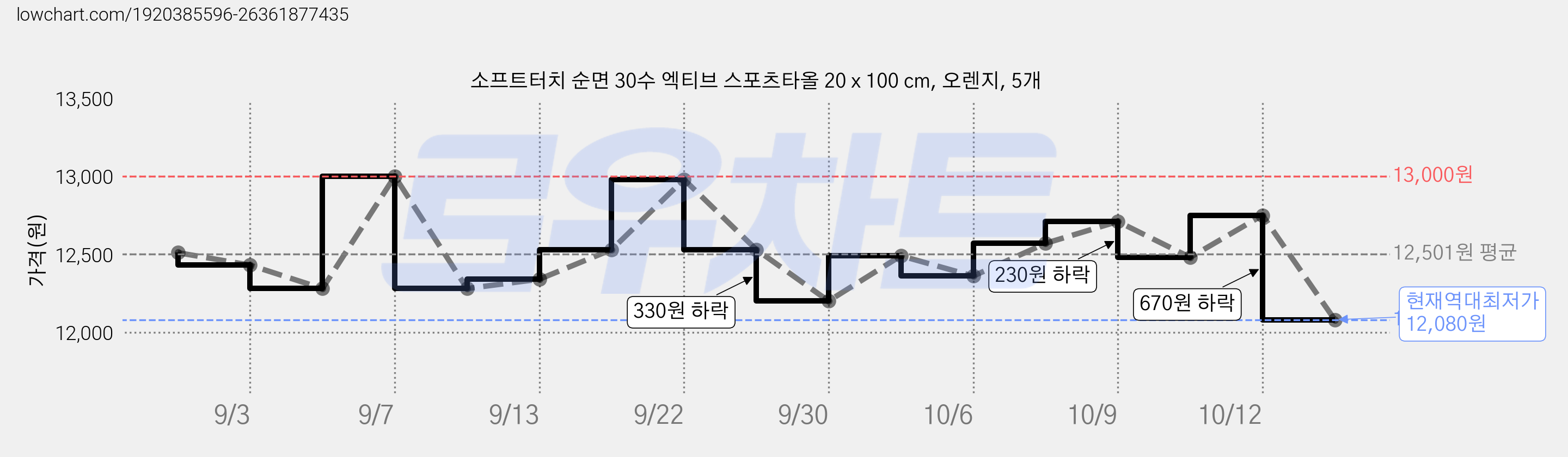 소프트터치 순면 30수 엑티브 스포츠타올 20 x 100 cm, 오렌지, 5개 가격 변동 차트, 현재가 12,080원, 역대최저가