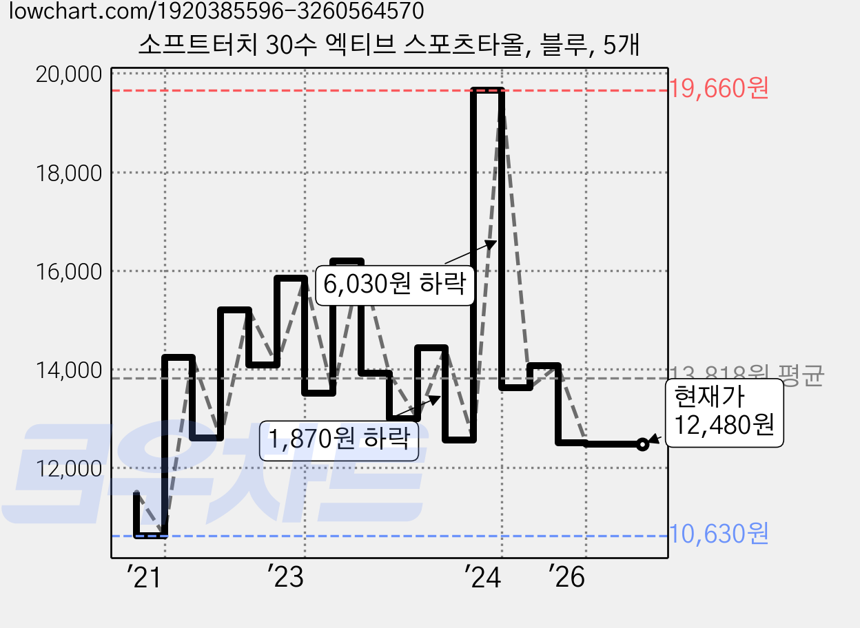소프트터치 30수 엑티브 스포츠타올, 블루, 5개 가격 변동 차트, 현재가 12,480원, 관측 최저가 10,630원
