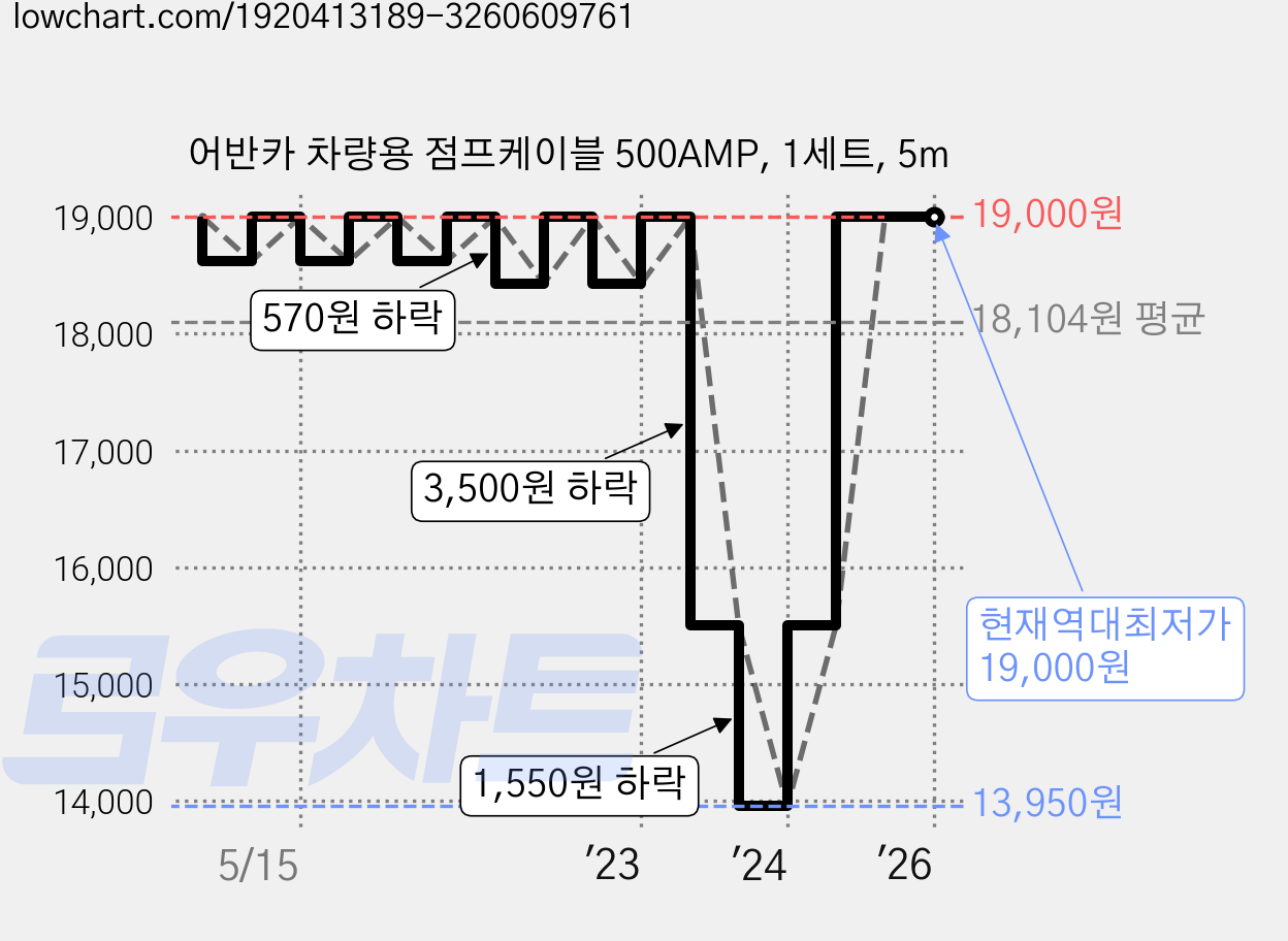 어반카 차량용 점프케이블 500AMP, 1세트, 5m 가격 변동 차트, 현재가 19,000원, 역대최저가