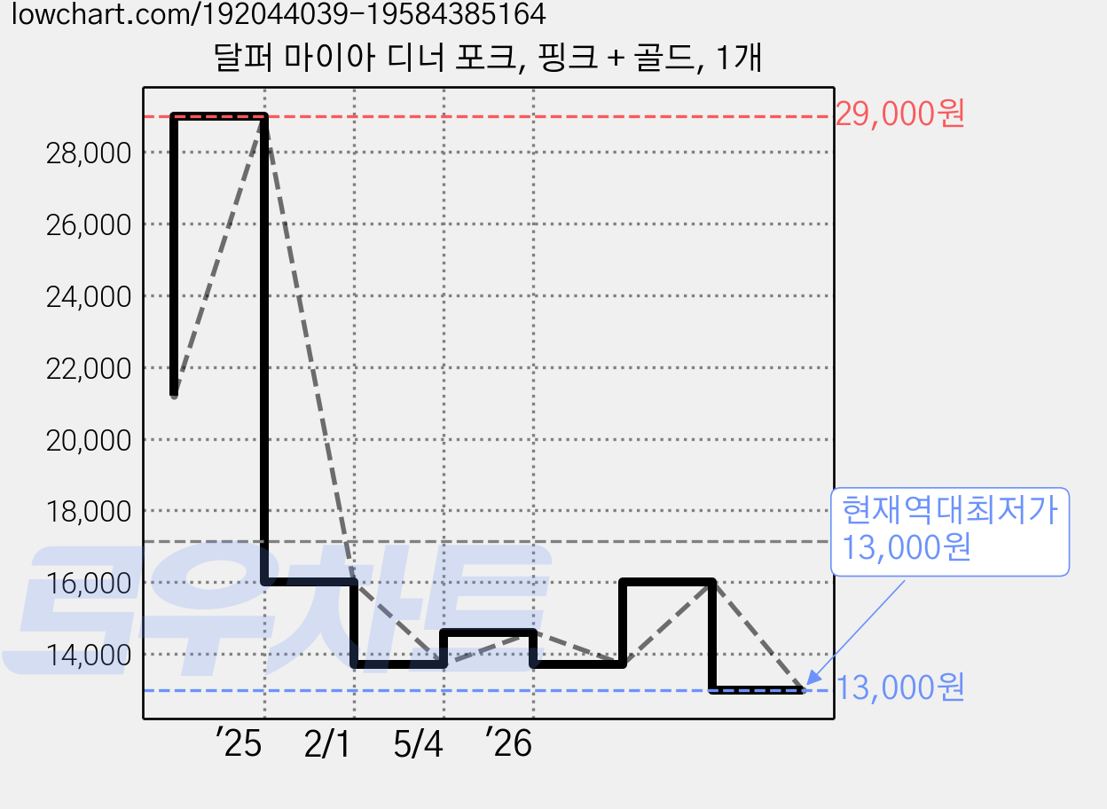 달퍼 마이아 디너 포크, 핑크 + 골드, 1개 가격 변동 차트, 현재가 13,000원, 역대최저가