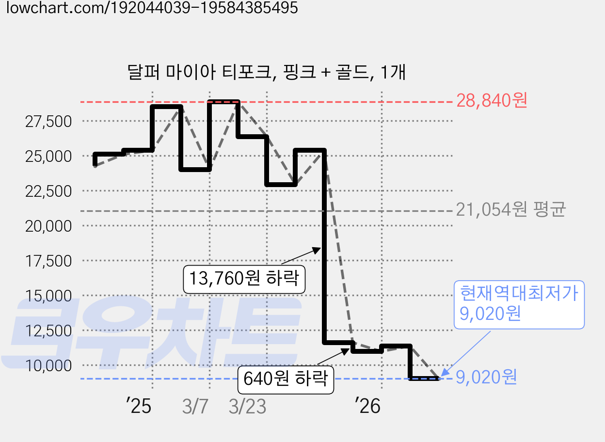 달퍼 마이아 티포크, 핑크 + 골드, 1개 가격 변동 차트, 현재가 9,020원, 역대최저가