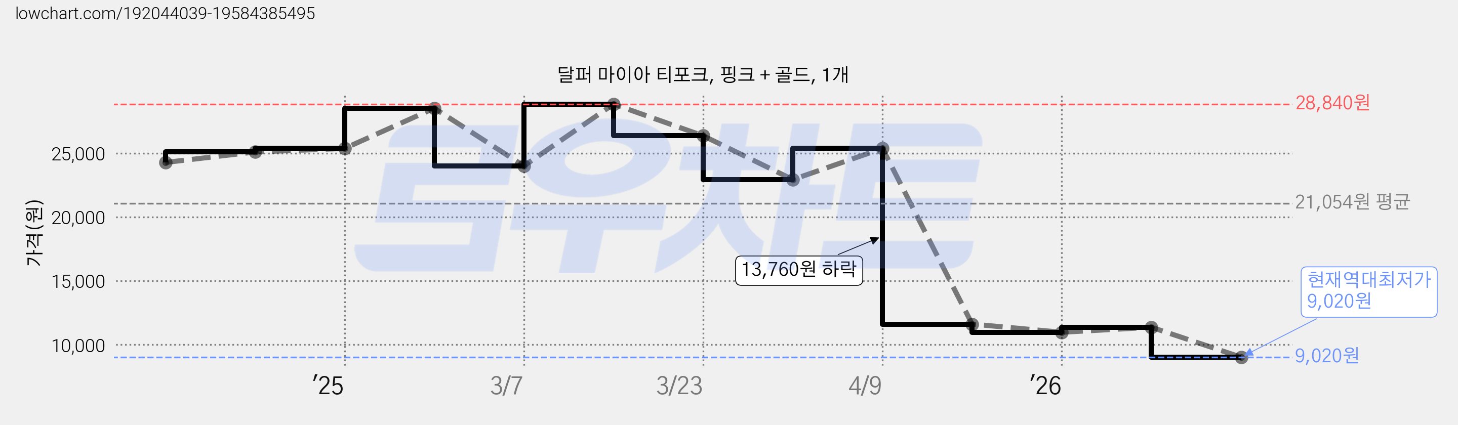 달퍼 마이아 티포크, 핑크 + 골드, 1개 가격 변동 차트, 현재가 9,020원, 역대최저가