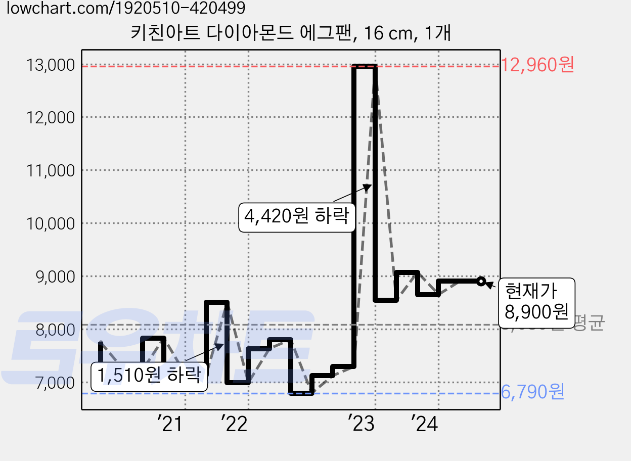 키친아트 다이아몬드 에그팬, 16 cm, 1개 가격 변동 차트, 현재가 8,900원, 역대최저가
