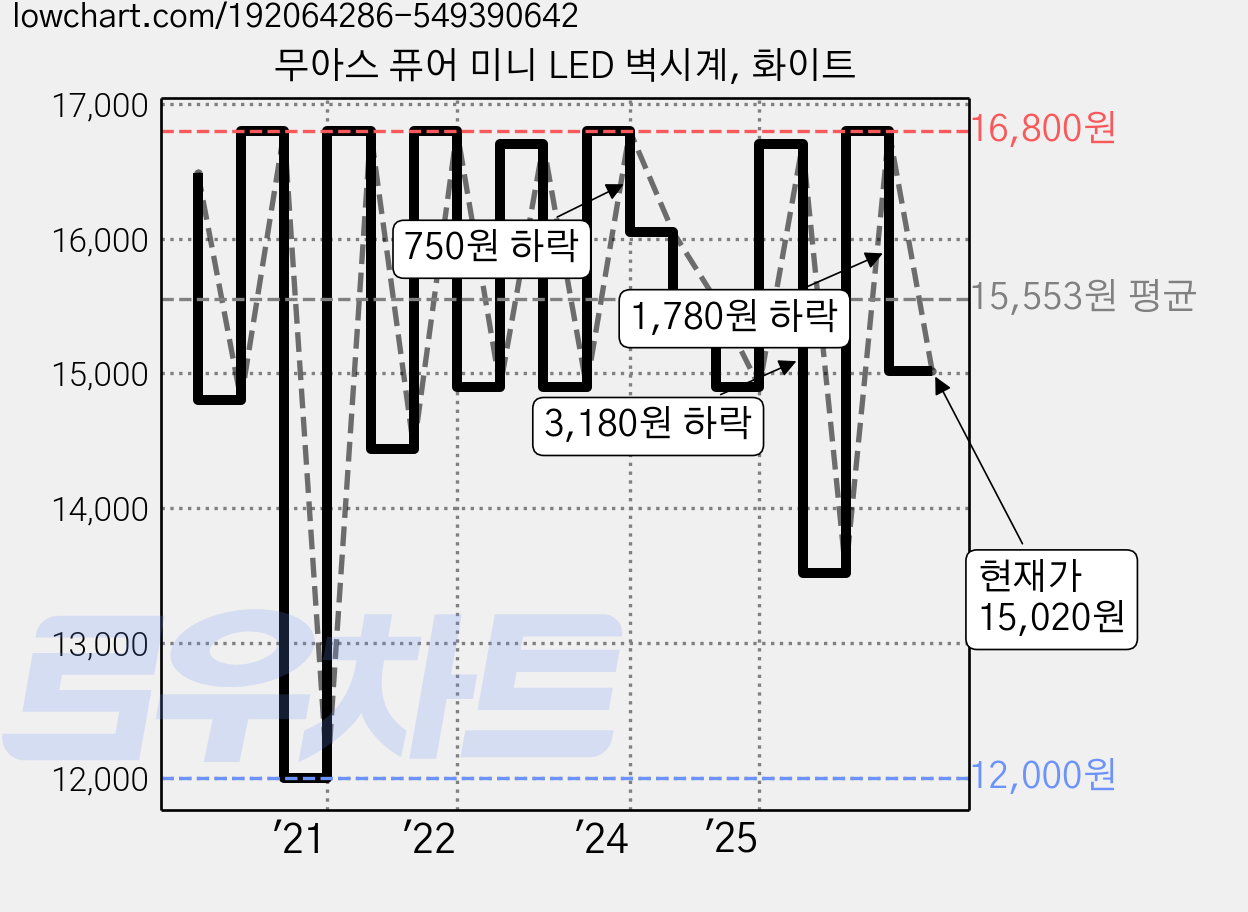 무아스 퓨어 미니 LED 벽시계, 화이트 가격 변동 차트, 현재가 15,020원, 관측 최저가 12,000원