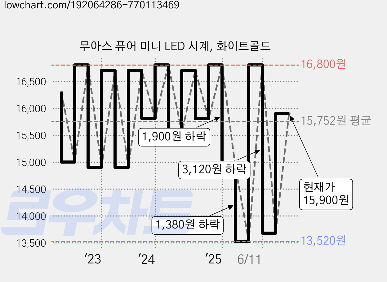 무아스 퓨어 미니 LED 시계, 화이트골드 가격 변동 차트, 현재가 15,900원, 관측 최저가 13,520원