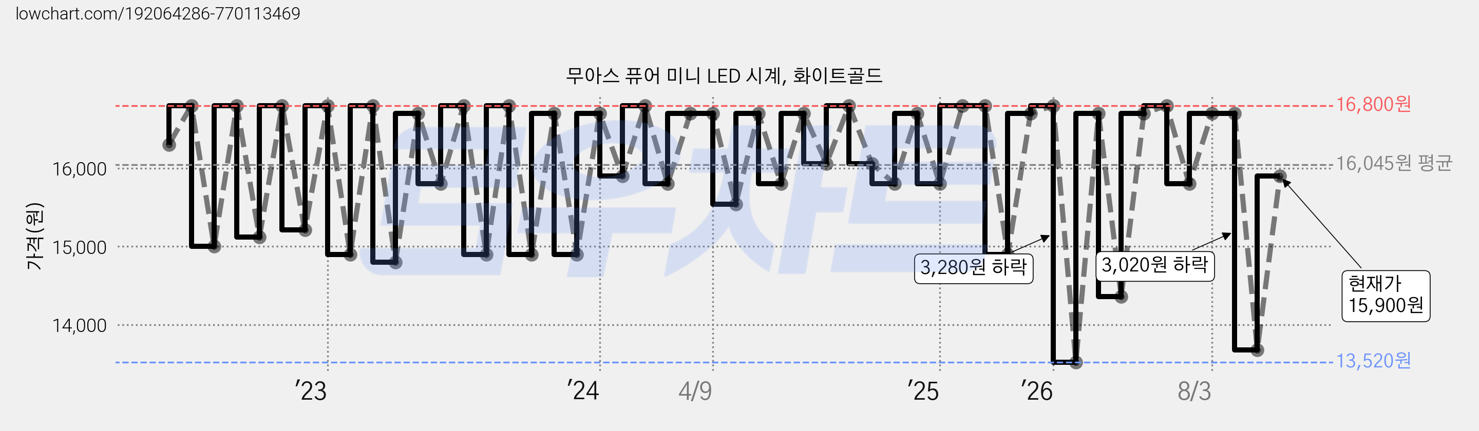 무아스 퓨어 미니 LED 시계, 화이트골드 가격 변동 차트, 현재가 15,900원, 관측 최저가 13,520원