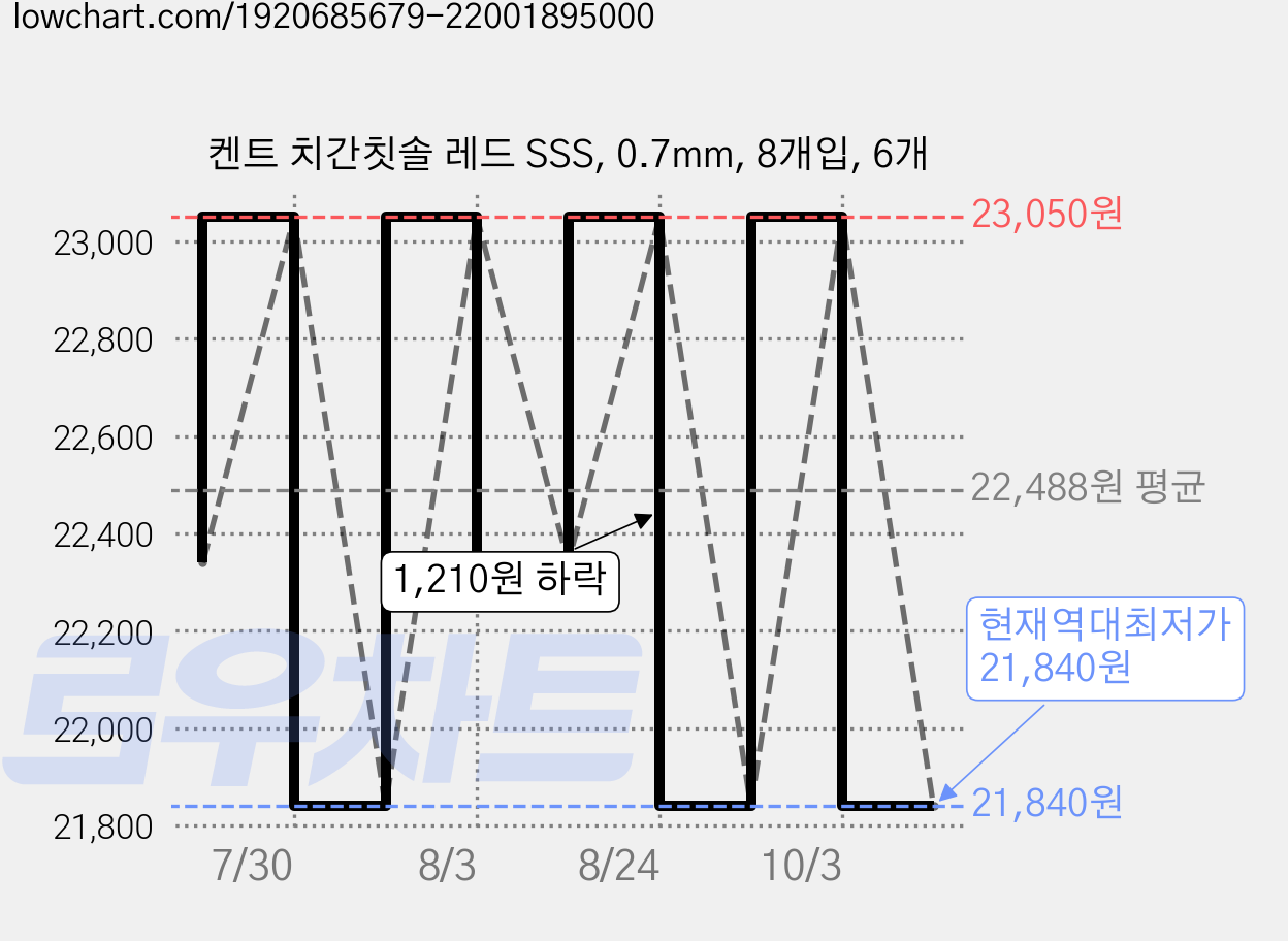 켄트 치간칫솔 레드 SSS, 0.7mm, 8개입, 6개 가격 변동 차트, 현재가 21,840원, 역대최저가