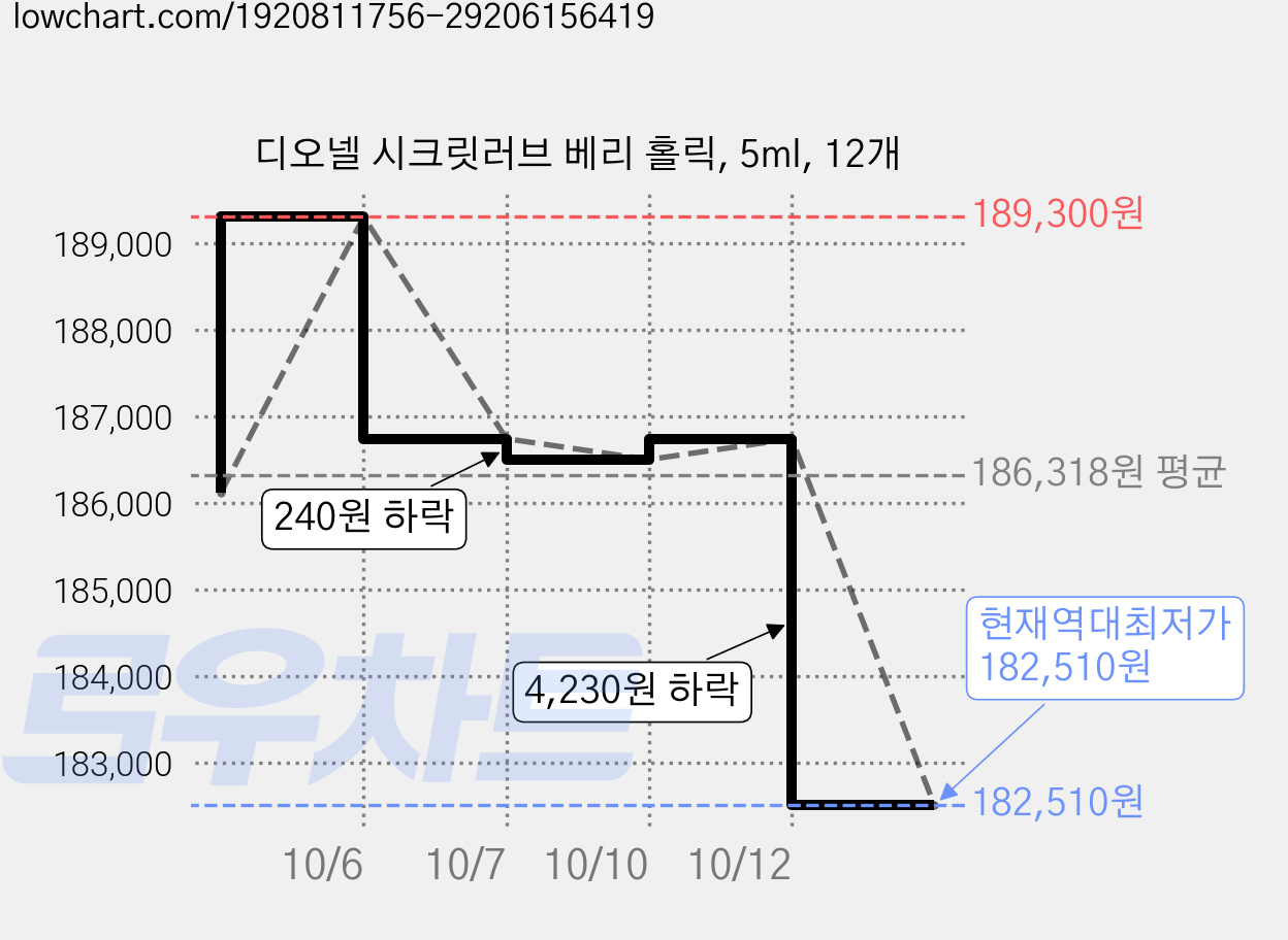 디오넬 시크릿러브 베리 홀릭, 5ml, 12개 가격 변동 차트, 현재가 182,510원, 역대최저가
