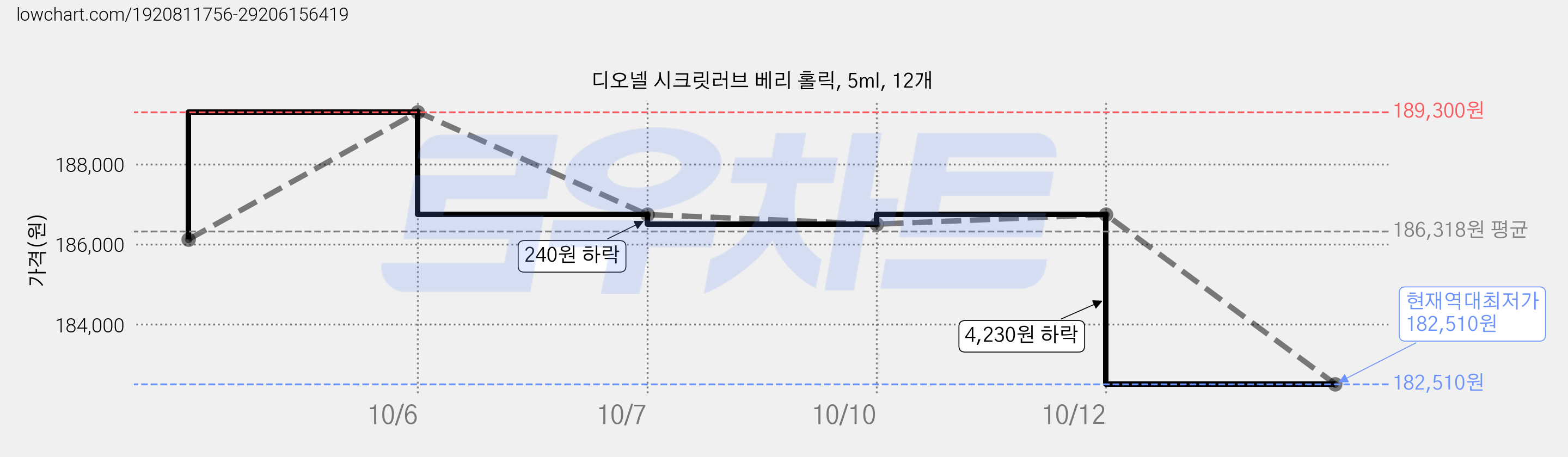 디오넬 시크릿러브 베리 홀릭, 5ml, 12개 가격 변동 차트, 현재가 182,510원, 역대최저가
