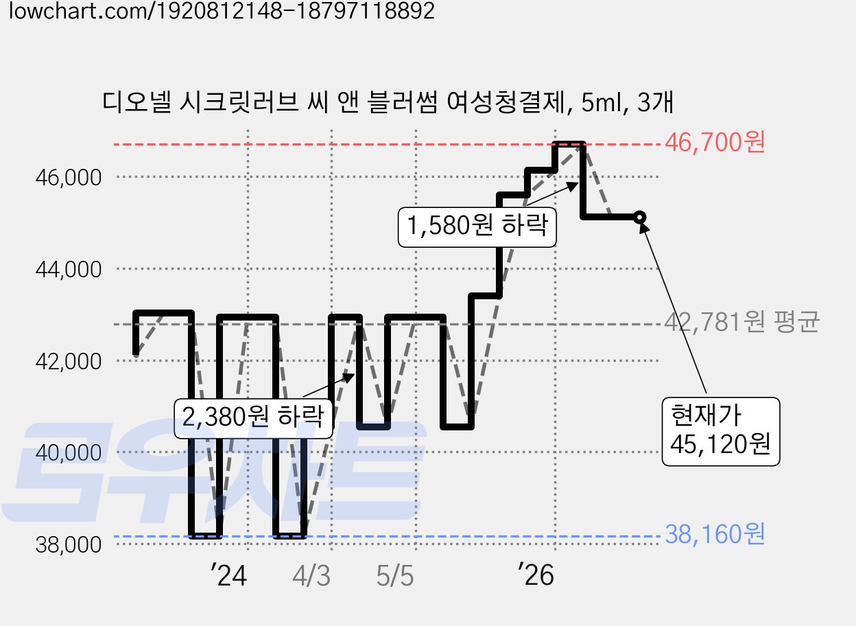디오넬 시크릿러브 씨 앤 블러썸 여성청결제, 5ml, 3개 가격 변동 차트, 현재가 45,120원, 관측 최저가 37,720원