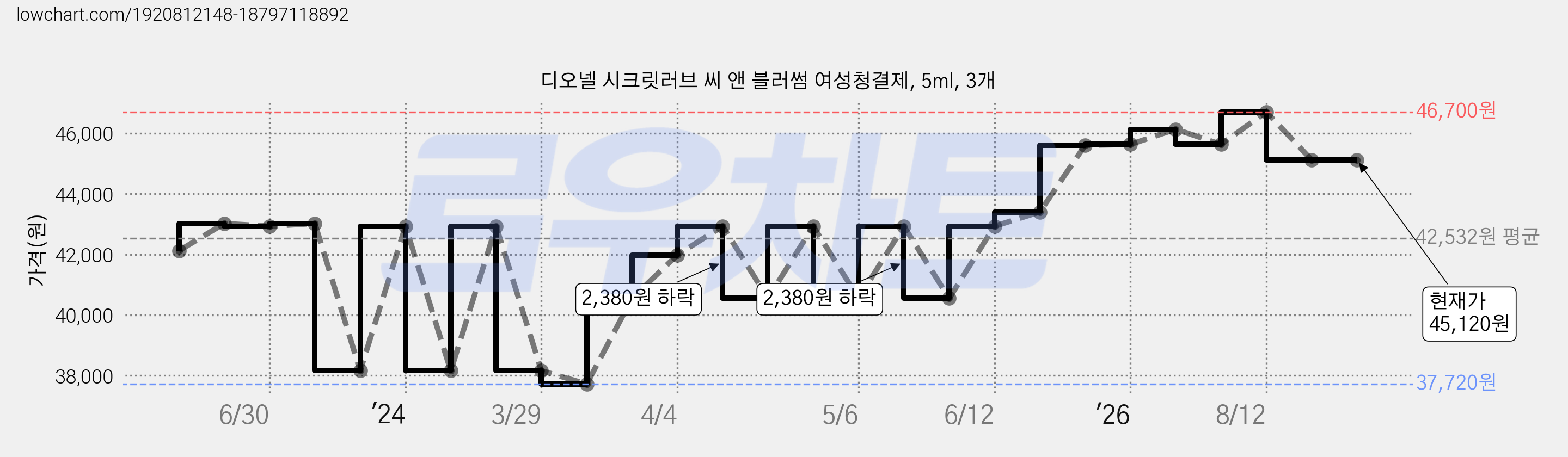 디오넬 시크릿러브 씨 앤 블러썸 여성청결제, 5ml, 3개 가격 변동 차트, 현재가 45,120원, 관측 최저가 37,720원