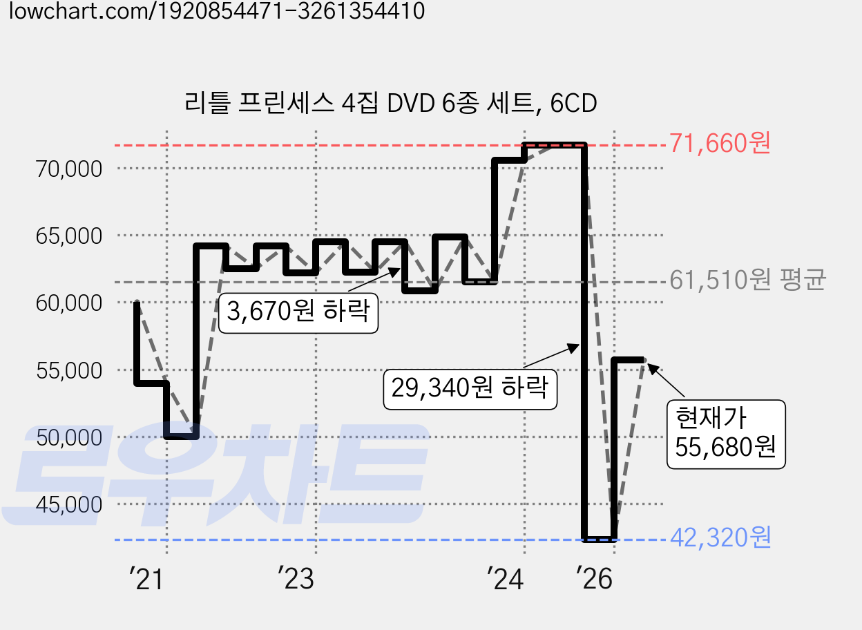 리틀 프린세스 4집 DVD 6종 세트, 6CD 가격 변동 차트, 현재가 55,680원, 관측 최저가 42,320원