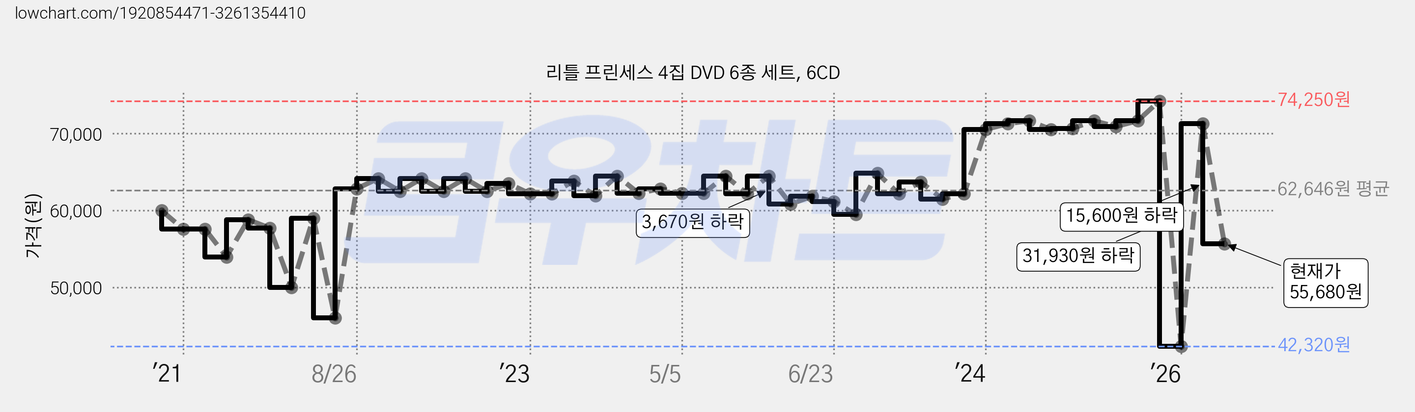 리틀 프린세스 4집 DVD 6종 세트, 6CD 가격 변동 차트, 현재가 55,680원, 관측 최저가 42,320원