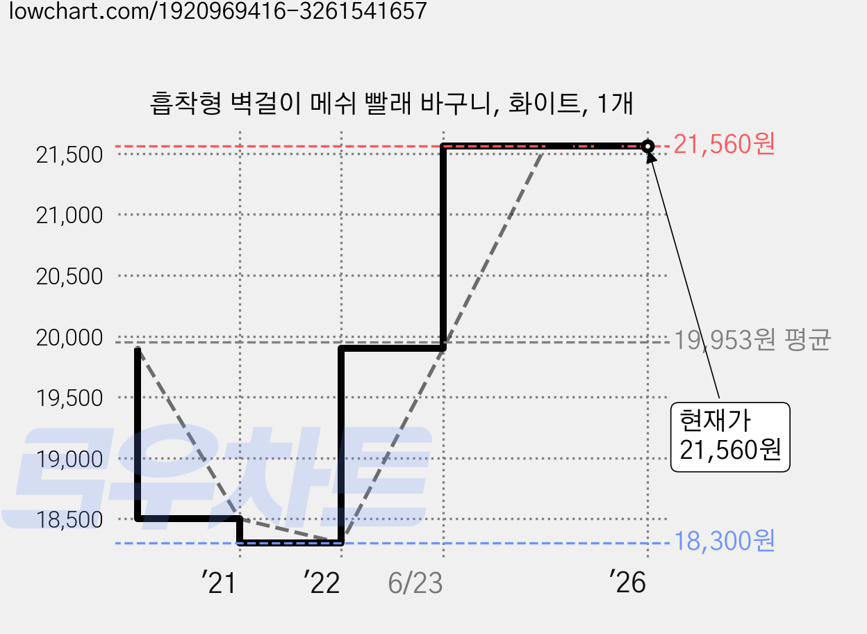 흡착형 벽걸이 메쉬 빨래 바구니, 화이트, 1개 가격 변동 차트, 현재가 21,560원, 역대최저가