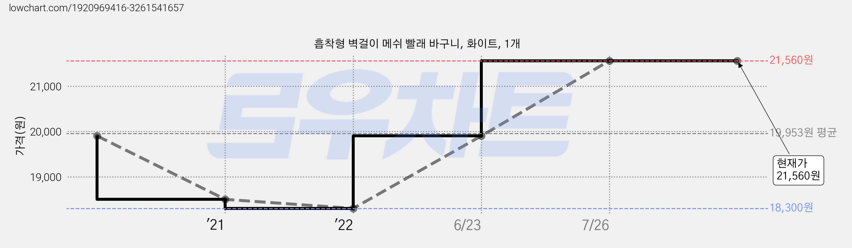 흡착형 벽걸이 메쉬 빨래 바구니, 화이트, 1개 가격 변동 차트, 현재가 21,560원, 역대최저가