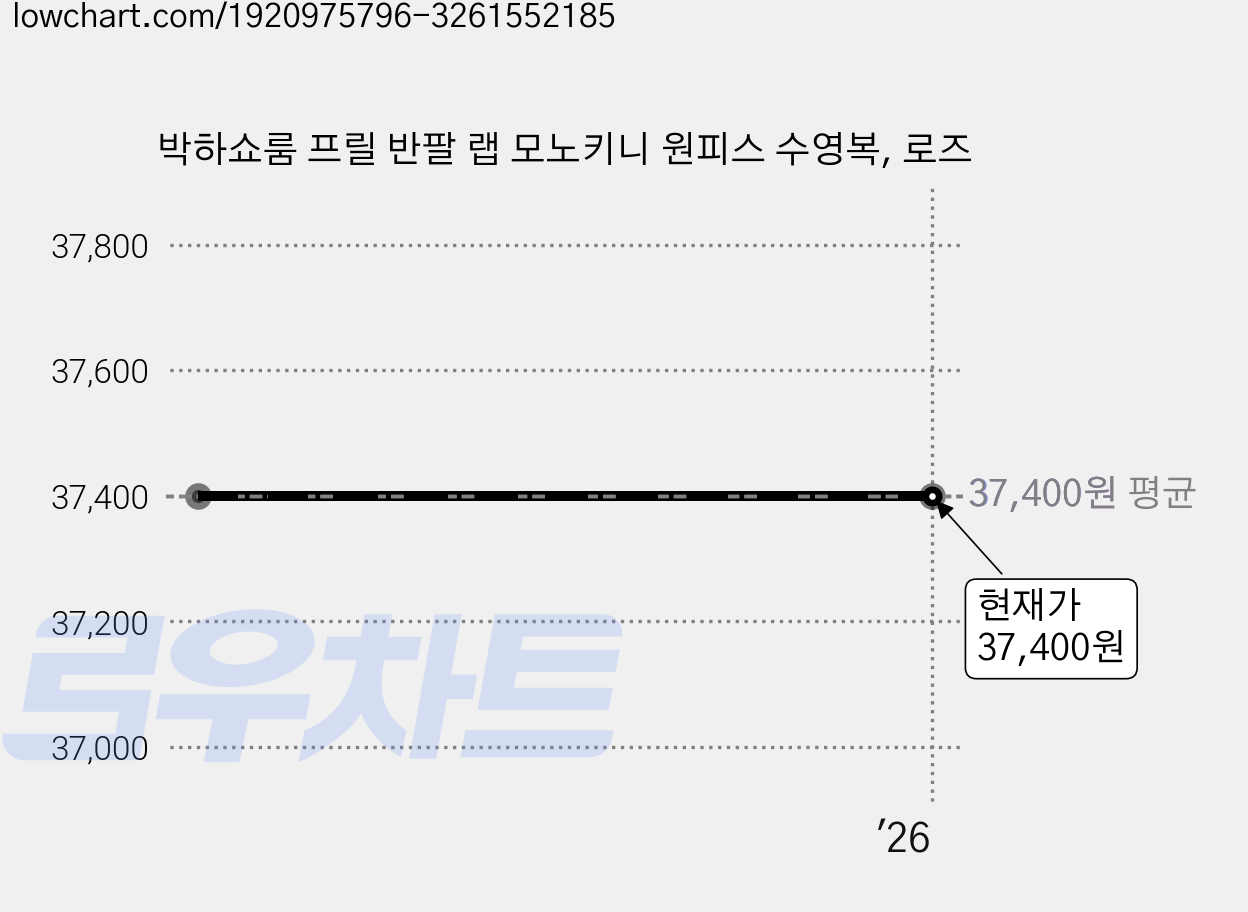 박하쇼룸 프릴 반팔 랩 모노키니 원피스 수영복, 로즈 가격 변동 차트, 현재가 37,400원