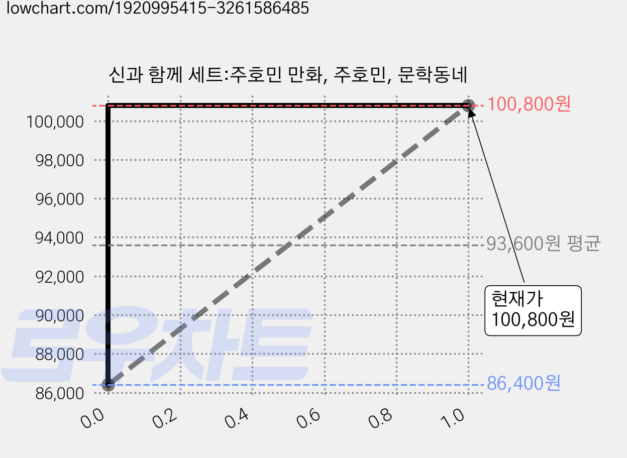 신과 함께 세트:주호민 만화, 주호민, 문학동네 가격 변동 차트, 현재가 100,800원, 관측 최저가 86,400원