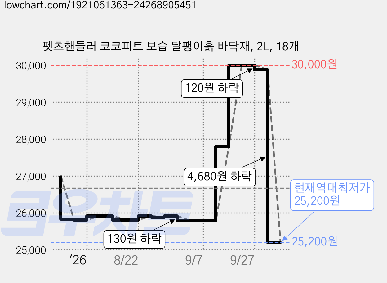 펫츠핸들러 코코피트 보습 달팽이흙 바닥재, 2L, 18개 가격 변동 차트, 현재가 25,200원, 역대최저가