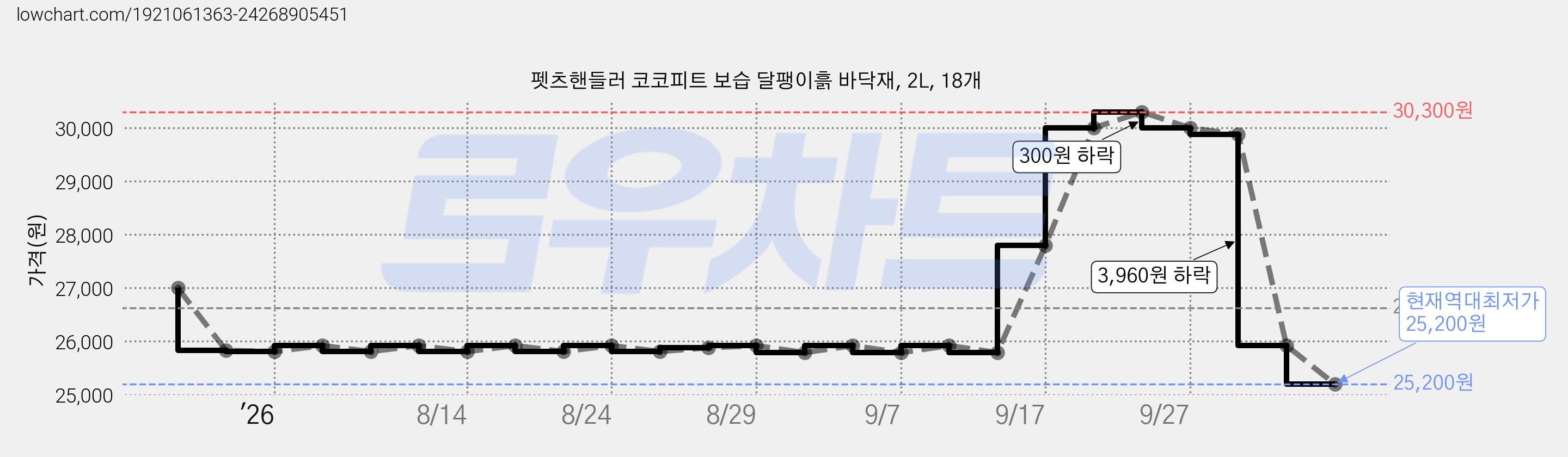 펫츠핸들러 코코피트 보습 달팽이흙 바닥재, 2L, 18개 가격 변동 차트, 현재가 25,200원, 역대최저가