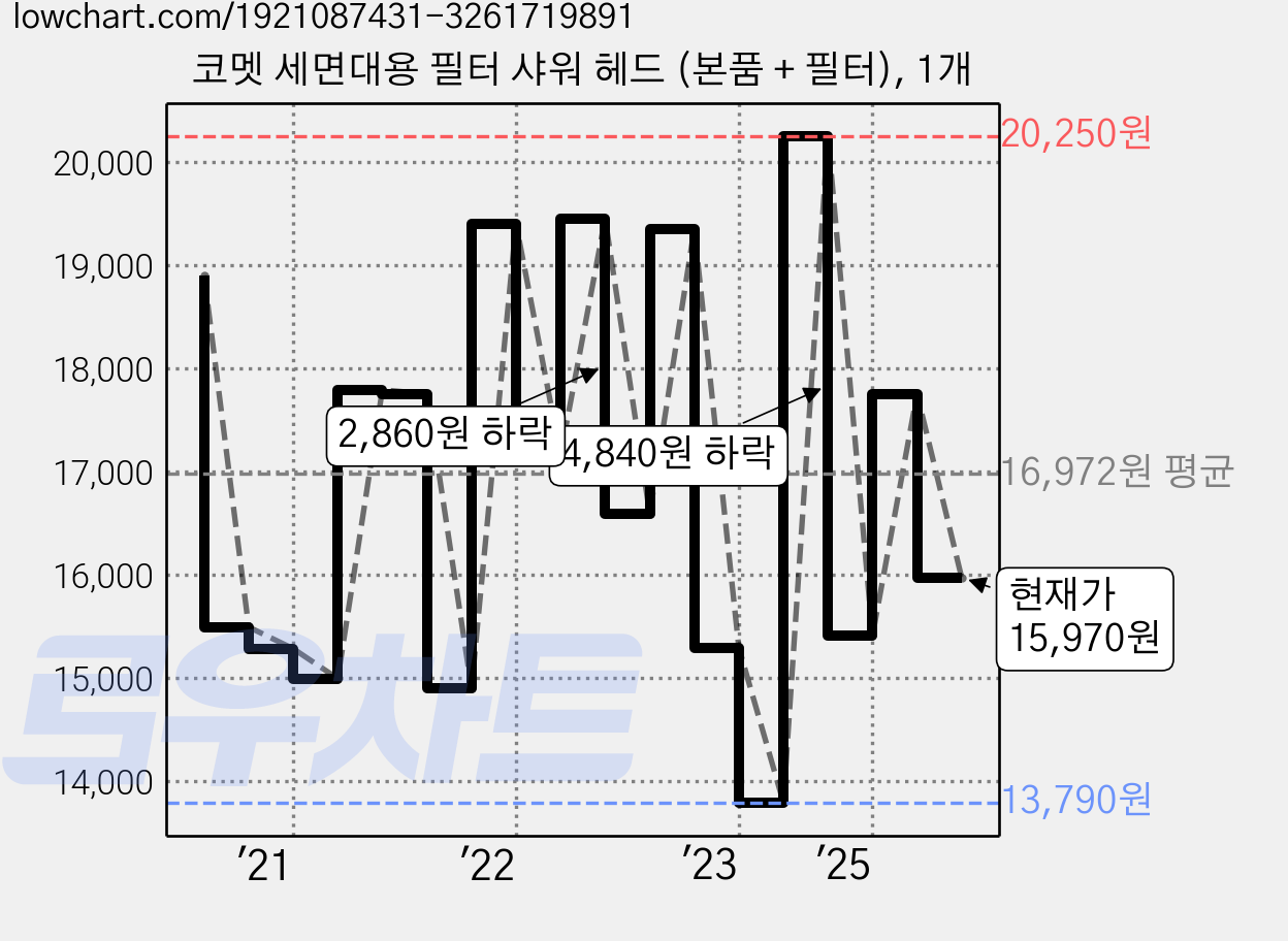코멧 세면대용 필터 샤워 헤드 (본품 + 필터), 1개 가격 변동 차트, 현재가 15,970원, 관측 최저가 13,790원