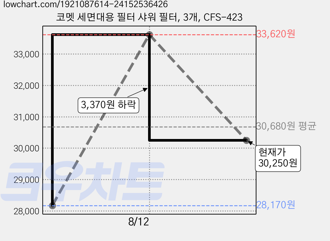 코멧 세면대용 필터 샤워 필터, 3개, CFS-423 가격 변동 차트, 현재가 30,250원, 관측 최저가 28,170원
