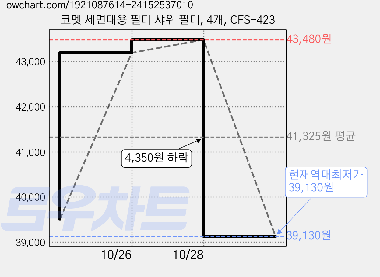 코멧 세면대용 필터 샤워 필터, 4개, CFS-423 가격 변동 차트, 현재가 39,130원, 역대최저가