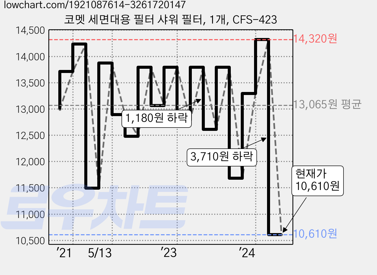코멧 세면대용 필터 샤워 필터, 1개, CFS-423 가격 변동 차트, 현재가 10,610원, 관측 최저가 9,880원