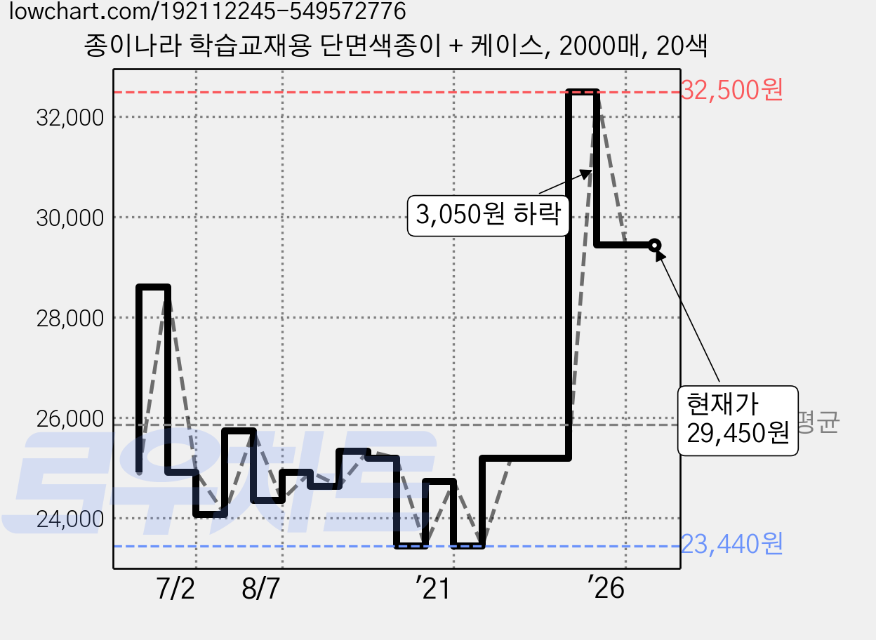 종이나라 학습교재용 단면색종이 + 케이스, 2000매, 20색 가격 변동 차트, 현재가 29,450원, 관측 최저가 23,440원