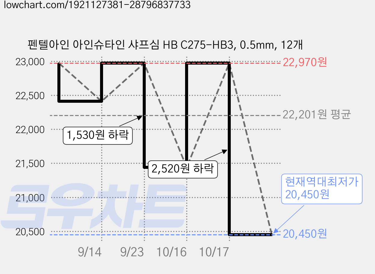 펜텔아인 아인슈타인 샤프심 HB C275-HB3, 0.5mm, 12개 가격 변동 차트, 현재가 20,450원, 역대최저가