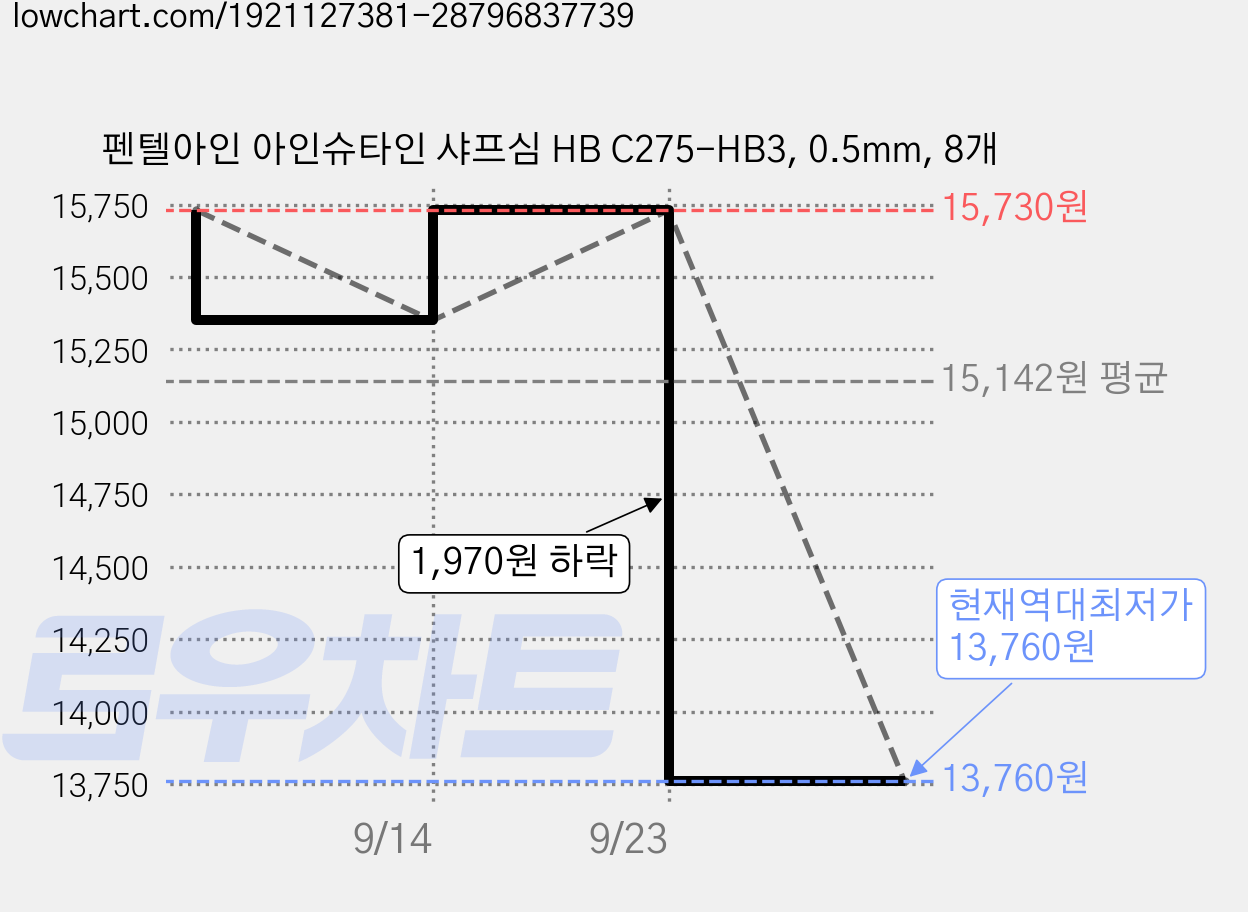 펜텔아인 아인슈타인 샤프심 HB C275-HB3, 0.5mm, 8개 가격 변동 차트, 현재가 13,760원, 역대최저가