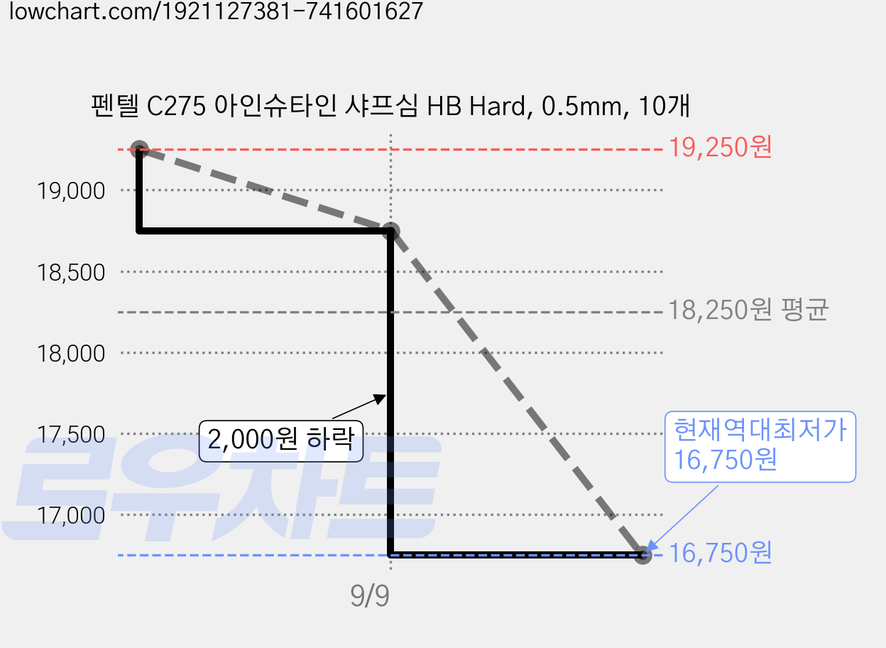 펜텔 C275 아인슈타인 샤프심 HB Hard, 0.5mm, 10개 가격 변동 차트, 현재가 16,750원, 역대최저가
