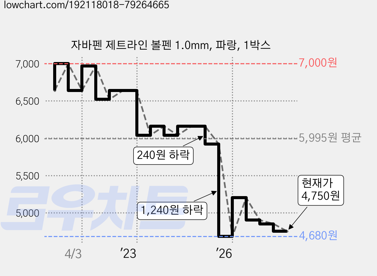 자바펜 제트라인 볼펜 1.0mm, 파랑, 1박스 가격 변동 차트, 현재가 4,750원, 관측 최저가 4,680원