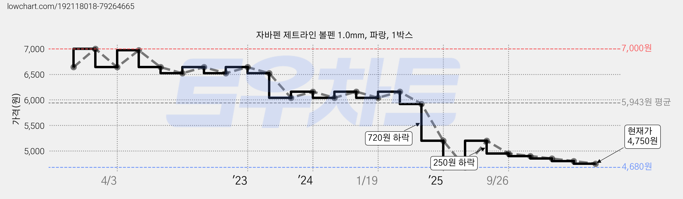 자바펜 제트라인 볼펜 1.0mm, 파랑, 1박스 가격 변동 차트, 현재가 4,750원, 관측 최저가 4,680원