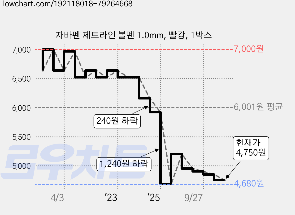 자바펜 제트라인 볼펜 1.0mm, 빨강, 1박스 가격 변동 차트, 현재가 4,750원, 관측 최저가 4,680원