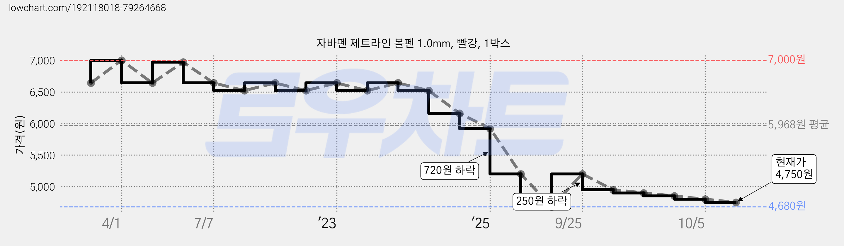 자바펜 제트라인 볼펜 1.0mm, 빨강, 1박스 가격 변동 차트, 현재가 4,750원, 관측 최저가 4,680원
