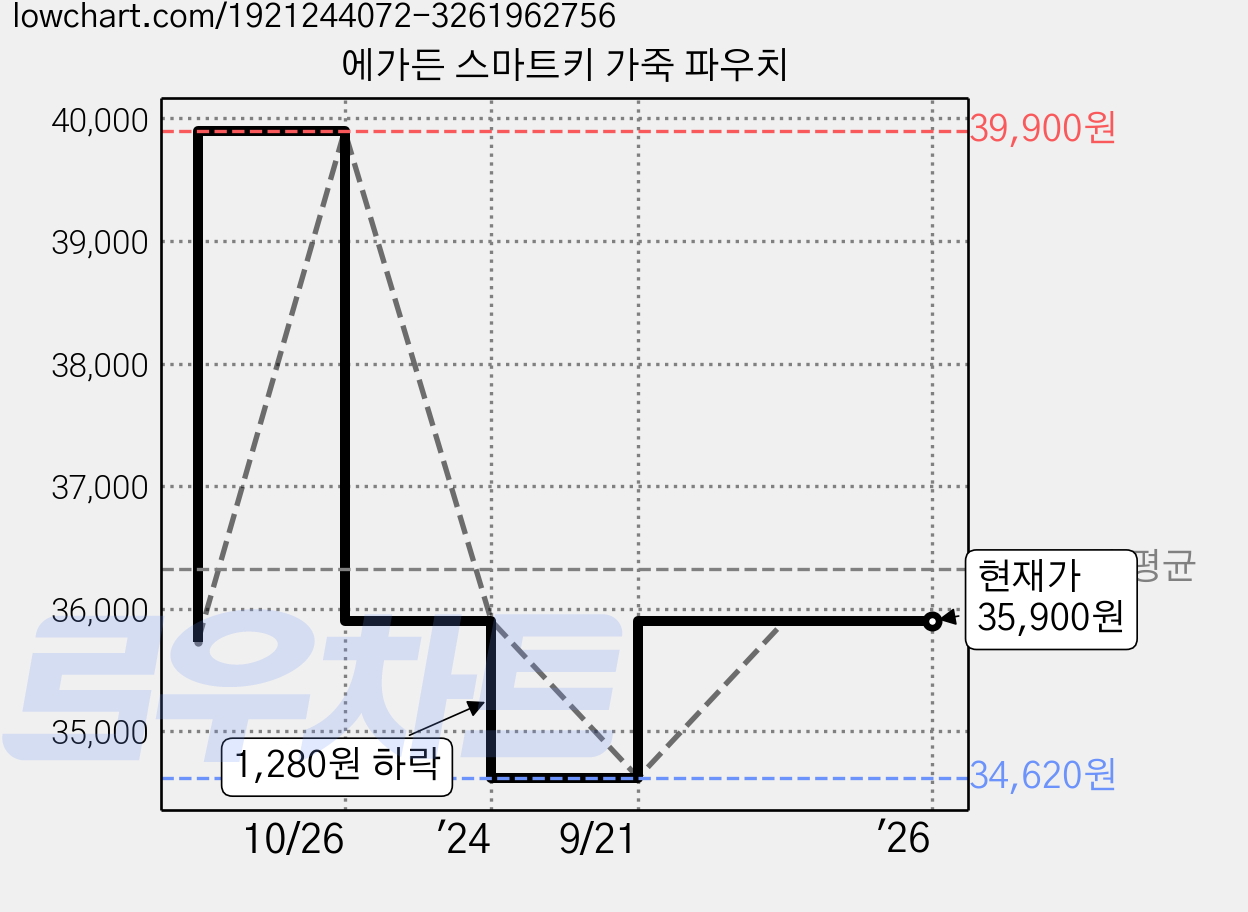 에가든 스마트키 가죽 파우치 가격 변동 차트, 현재가 35,900원, 역대최저가
