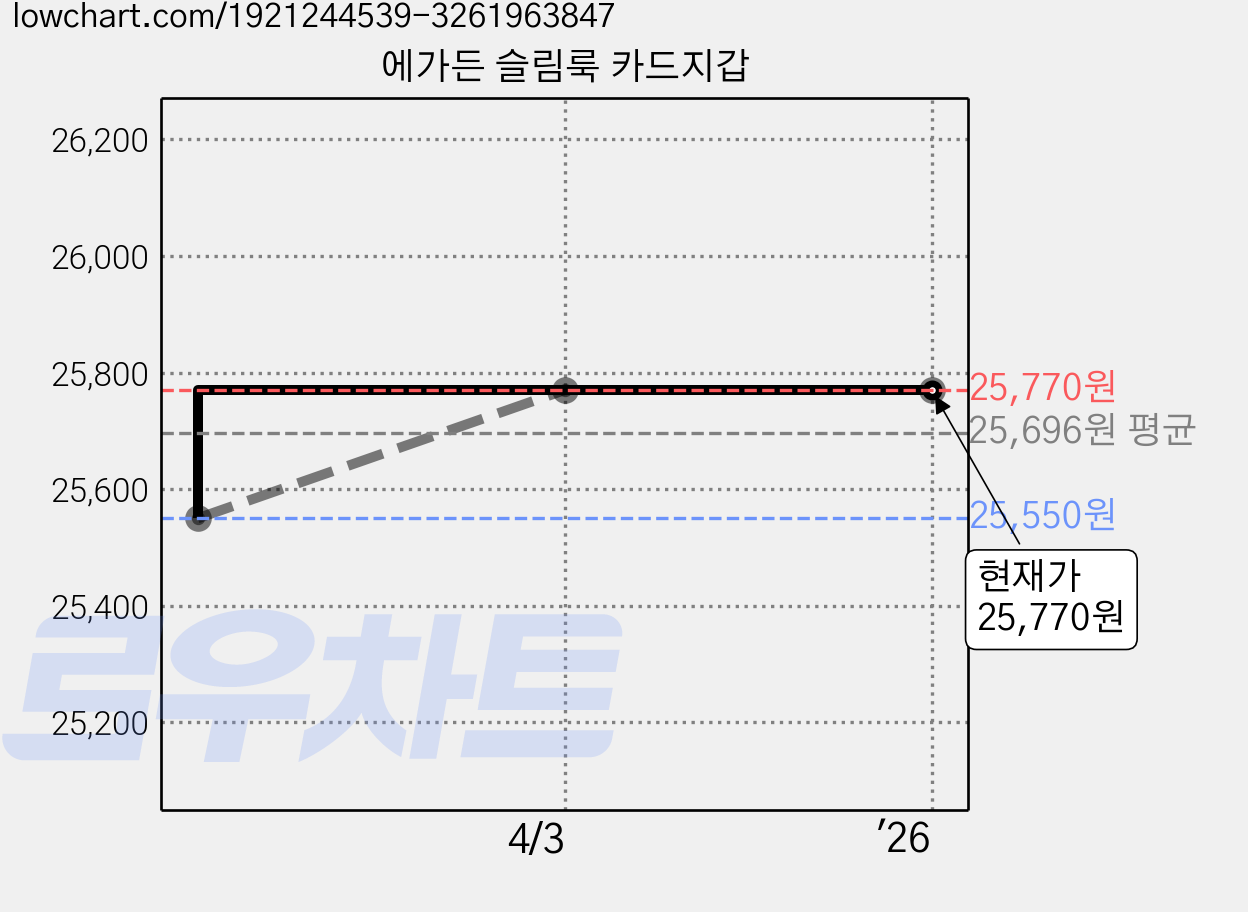 에가든 슬림룩 카드지갑 가격 변동 차트, 현재가 25,770원, 역대최저가