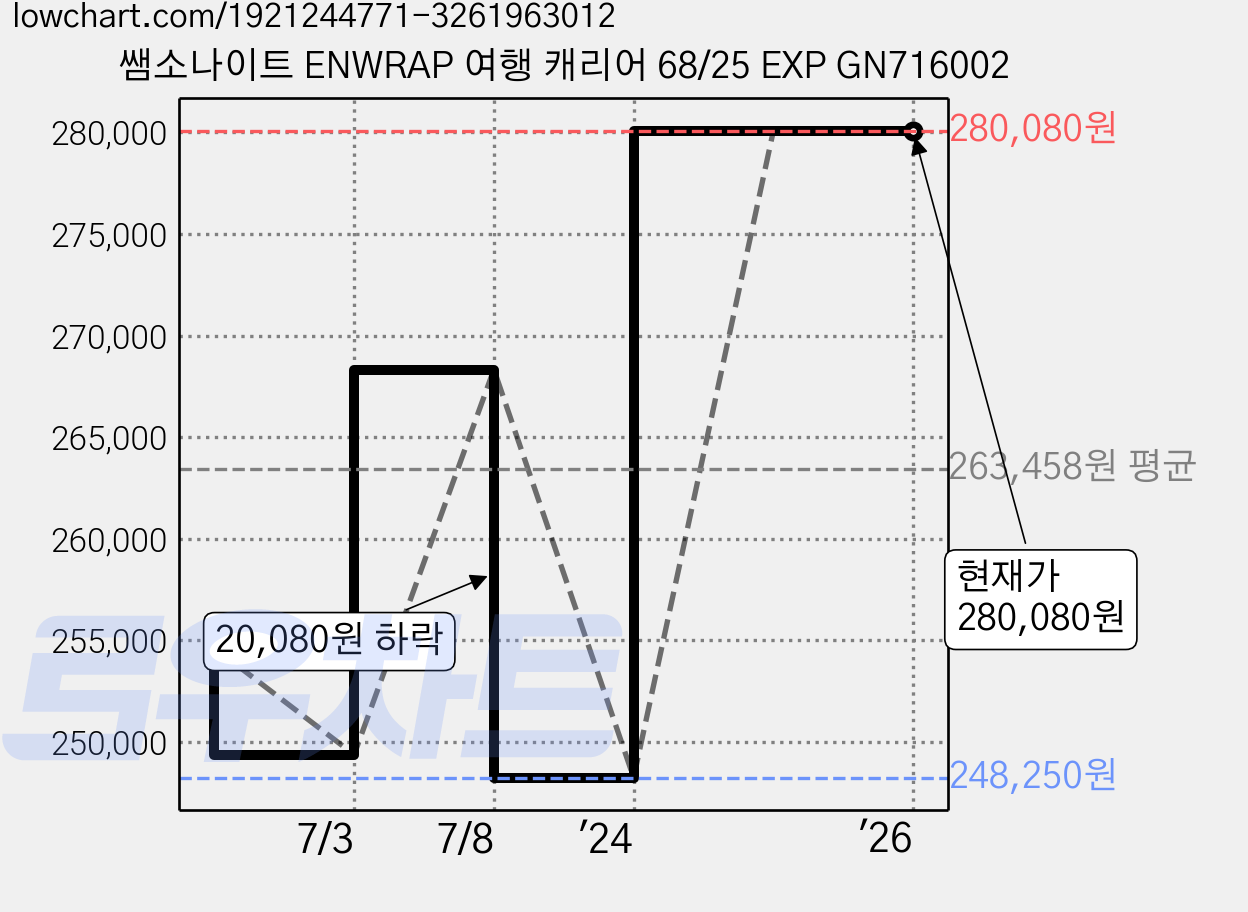 쌤소나이트 ENWRAP 여행 캐리어 68/25 EXP GN716002 가격 변동 차트, 현재가 280,080원, 역대최저가